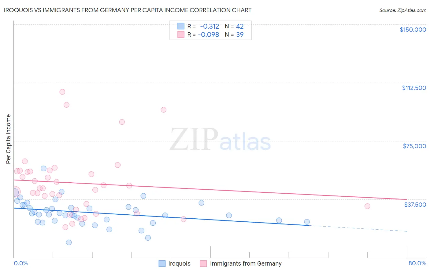 Iroquois vs Immigrants from Germany Per Capita Income