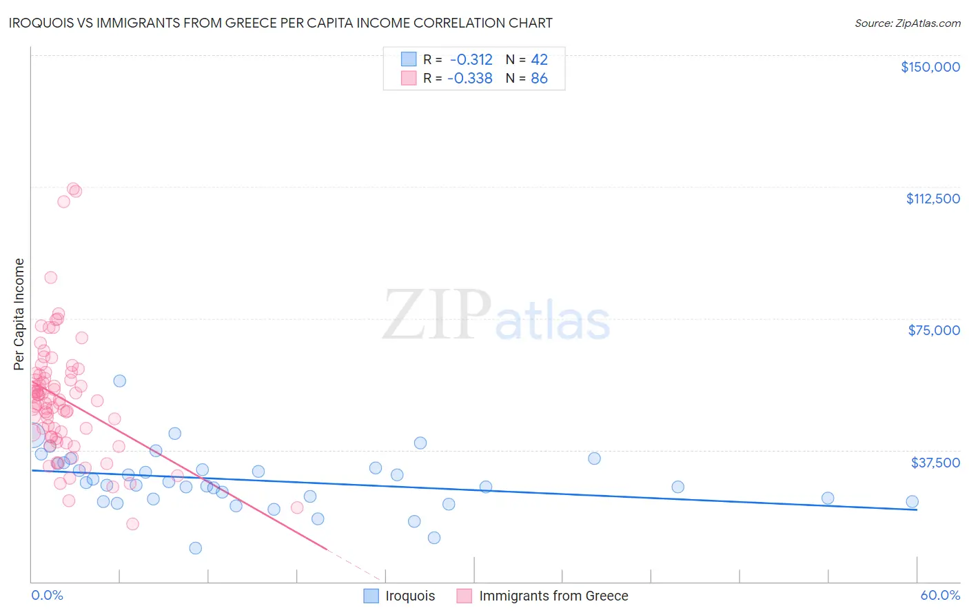 Iroquois vs Immigrants from Greece Per Capita Income