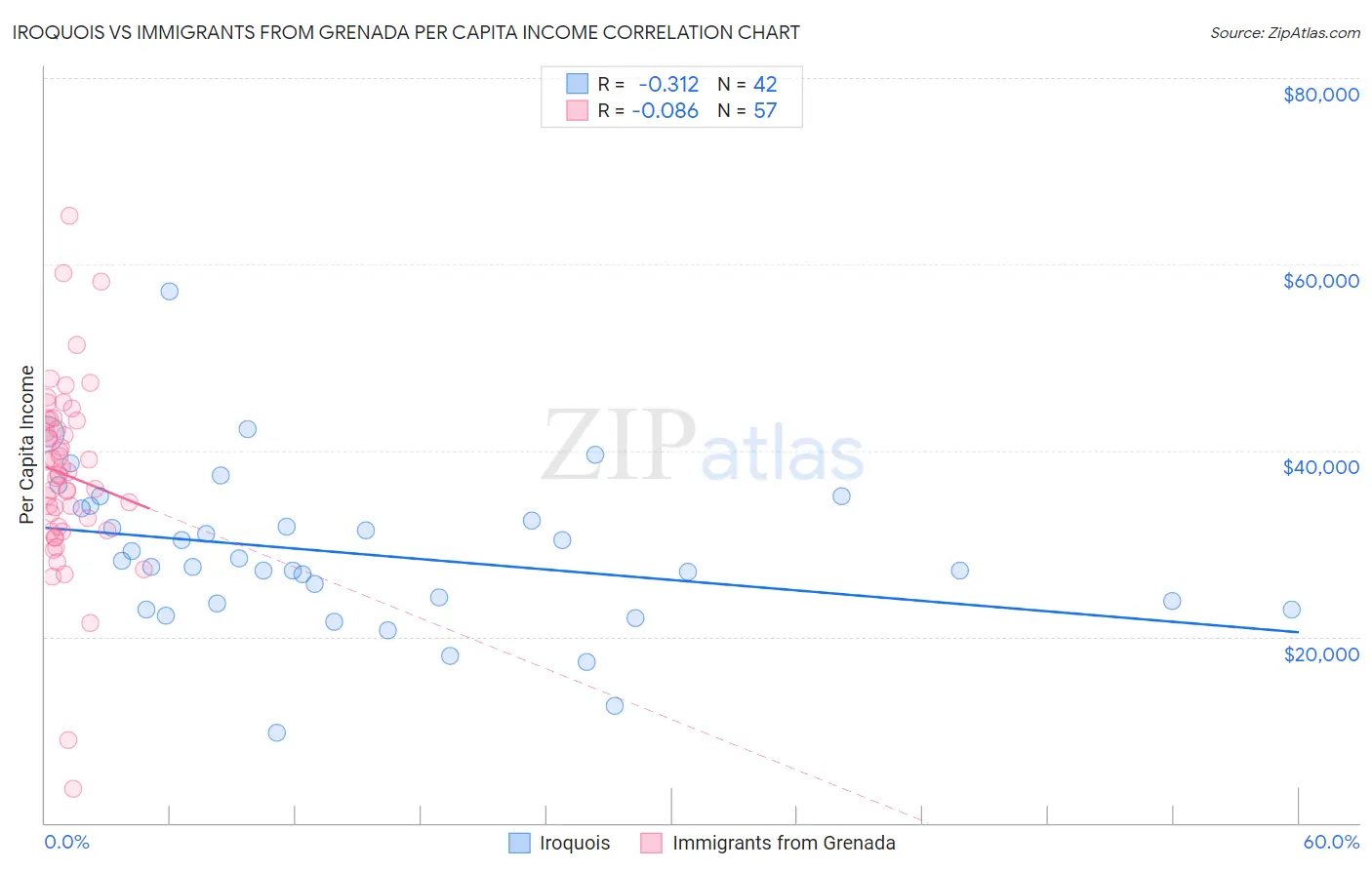 Iroquois vs Immigrants from Grenada Per Capita Income