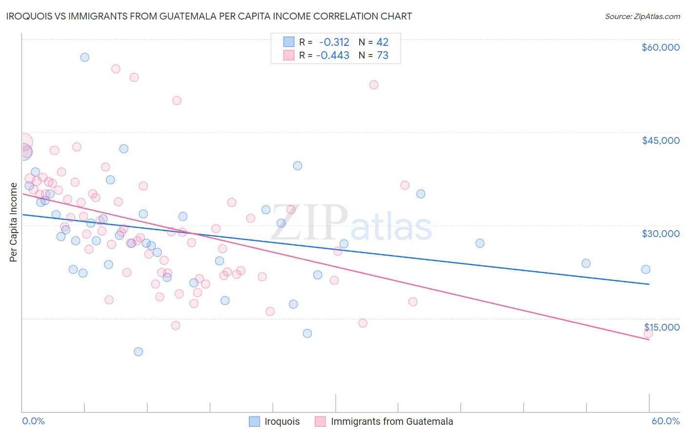 Iroquois vs Immigrants from Guatemala Per Capita Income