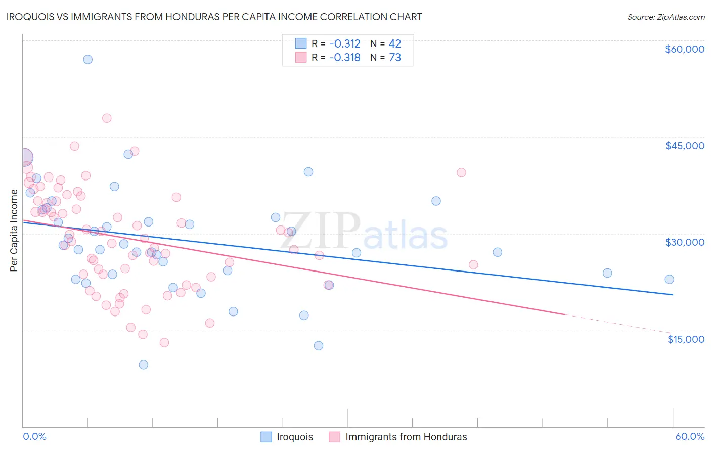 Iroquois vs Immigrants from Honduras Per Capita Income