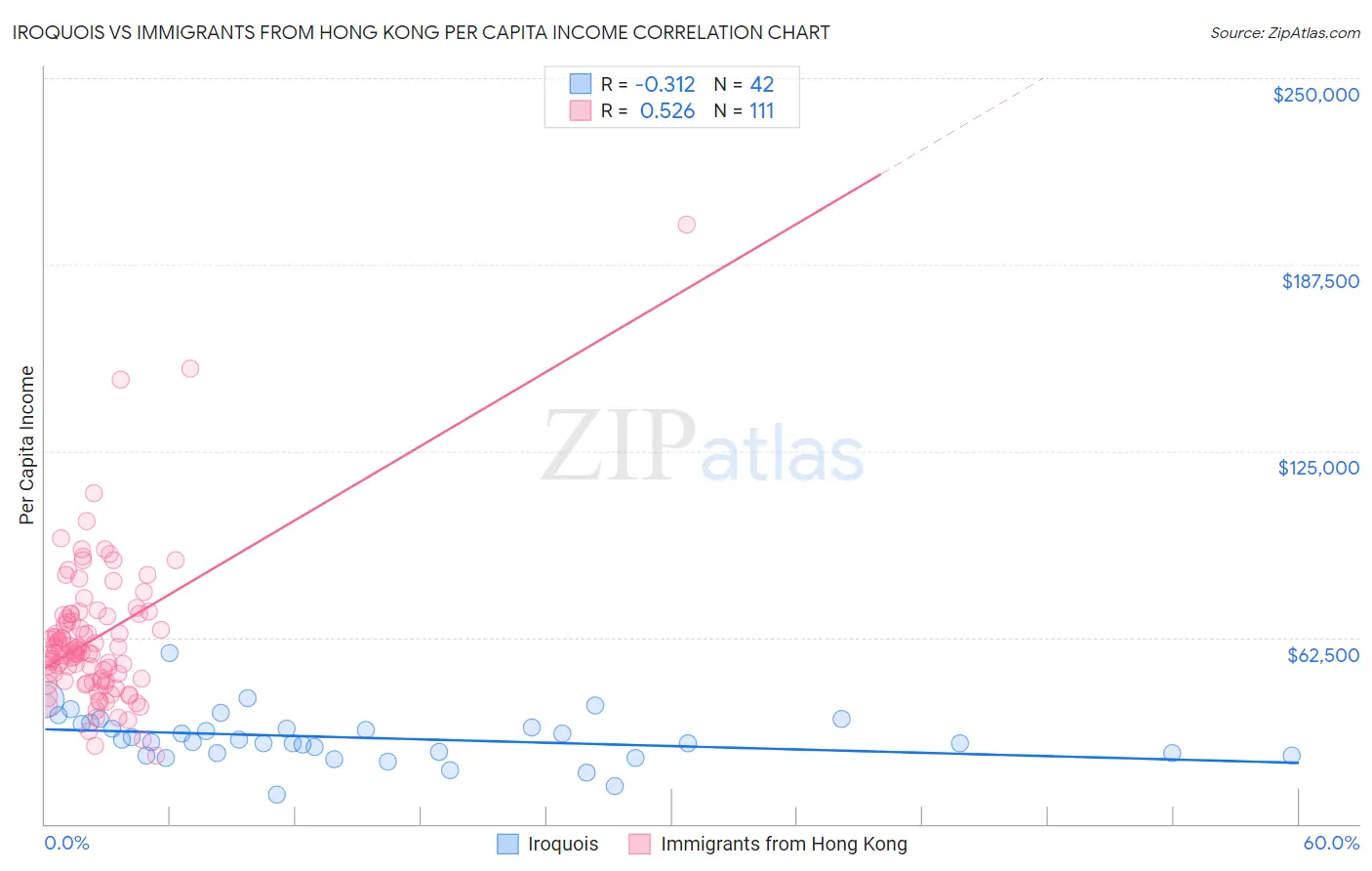 Iroquois vs Immigrants from Hong Kong Per Capita Income