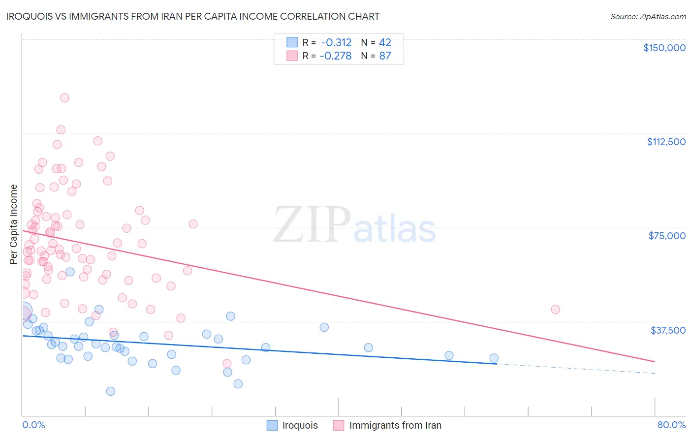 Iroquois vs Immigrants from Iran Per Capita Income