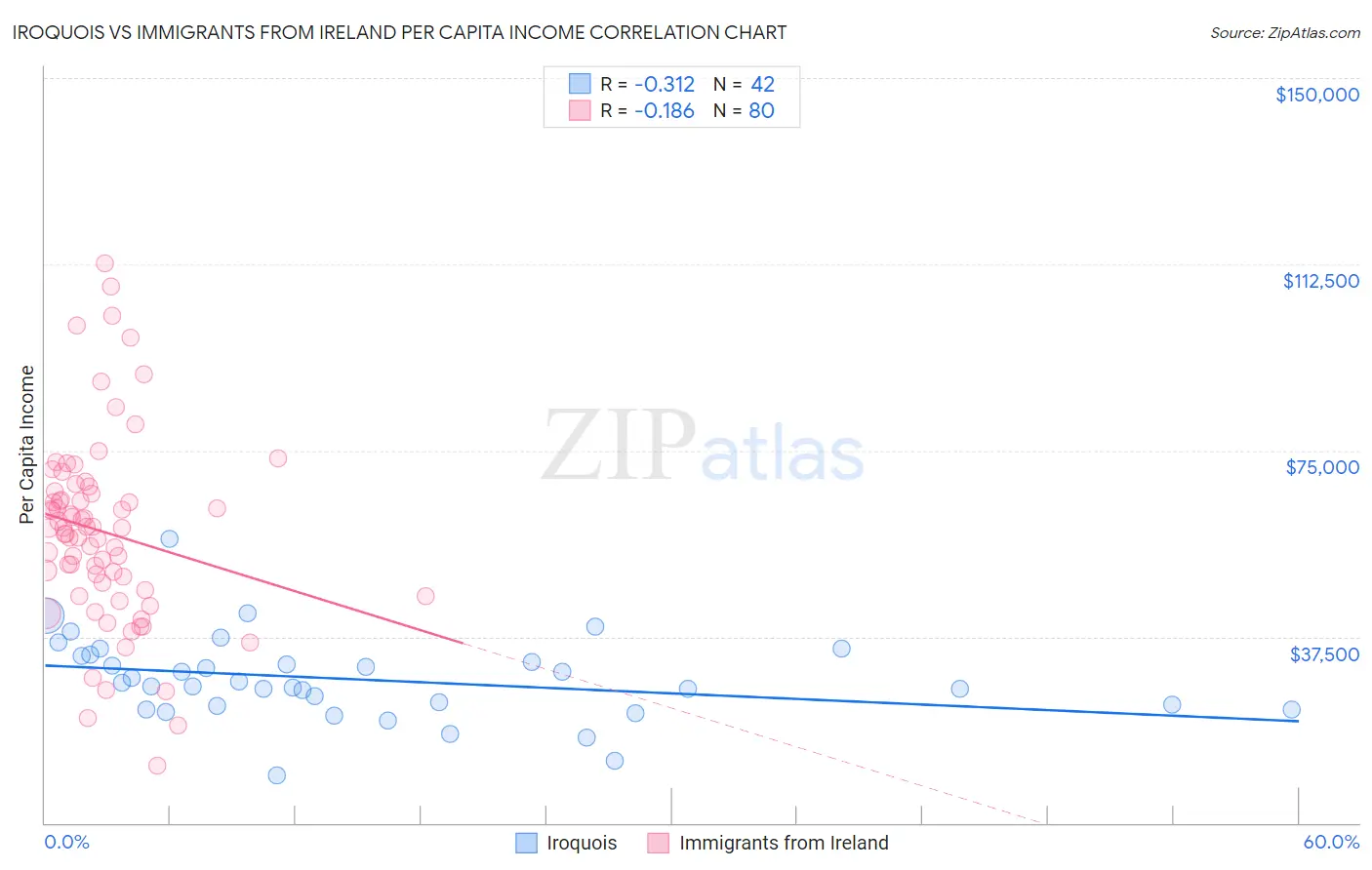 Iroquois vs Immigrants from Ireland Per Capita Income
