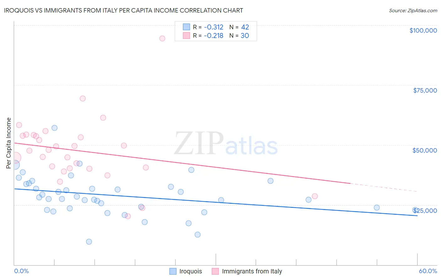 Iroquois vs Immigrants from Italy Per Capita Income