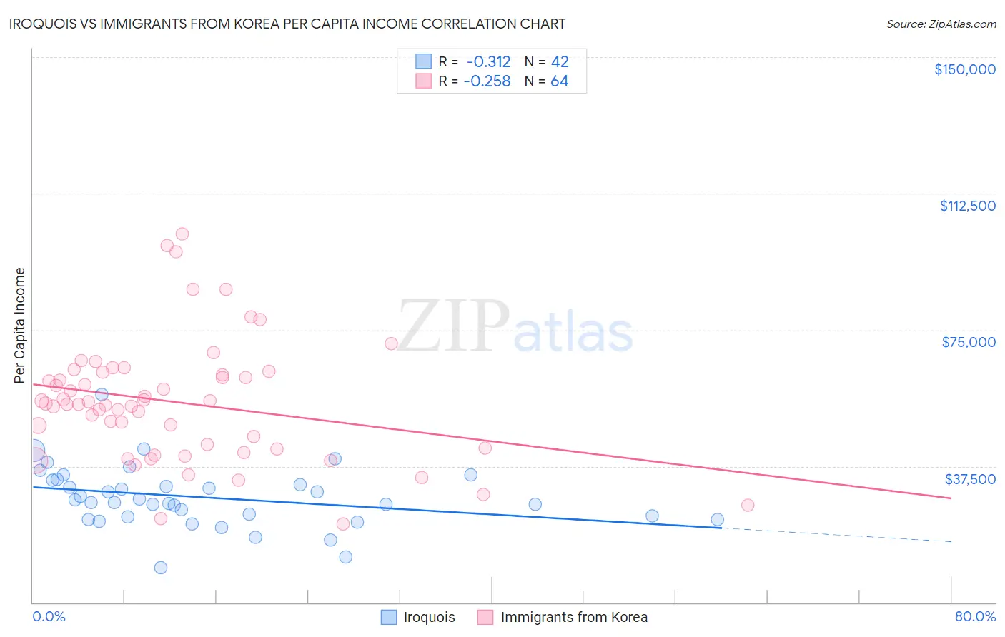 Iroquois vs Immigrants from Korea Per Capita Income