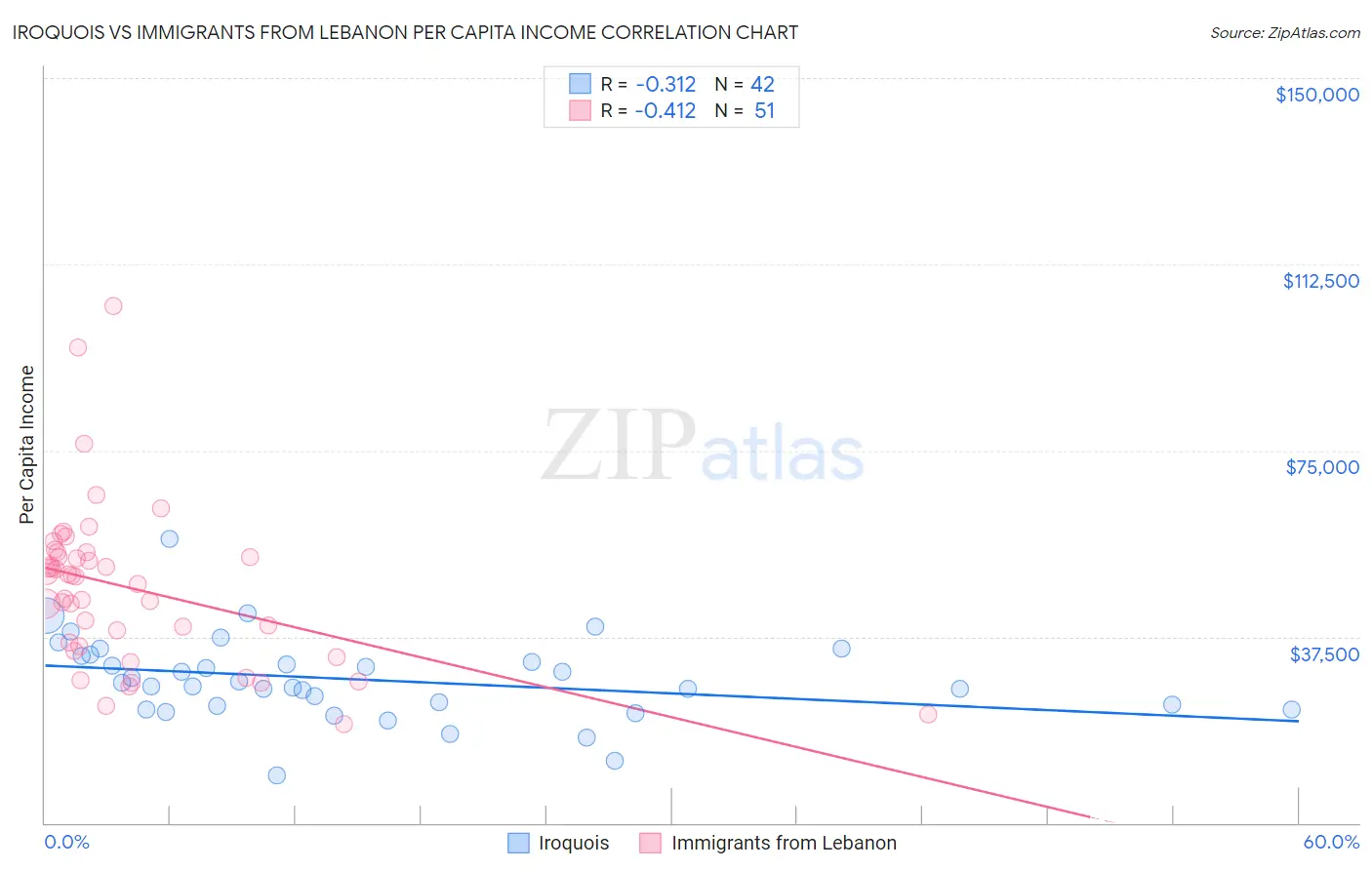 Iroquois vs Immigrants from Lebanon Per Capita Income