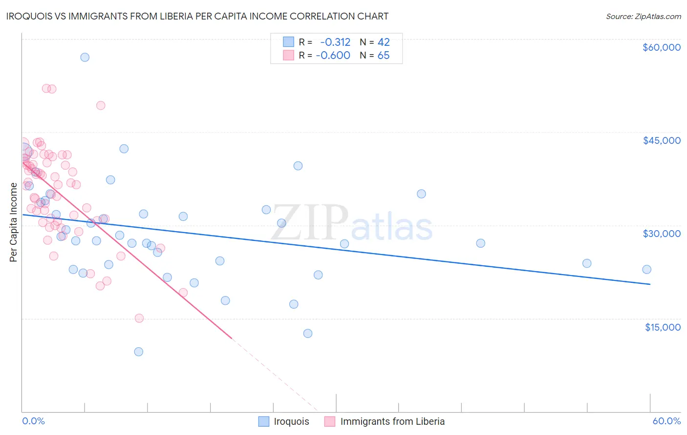 Iroquois vs Immigrants from Liberia Per Capita Income