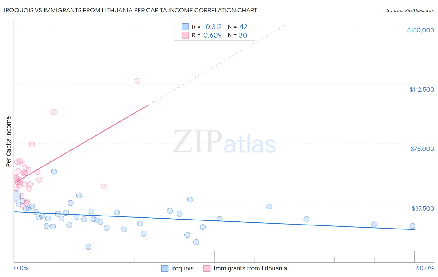 Iroquois vs Immigrants from Lithuania Per Capita Income