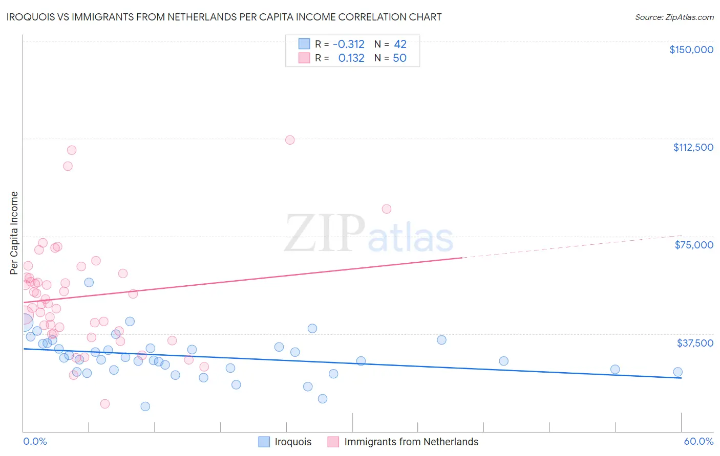 Iroquois vs Immigrants from Netherlands Per Capita Income