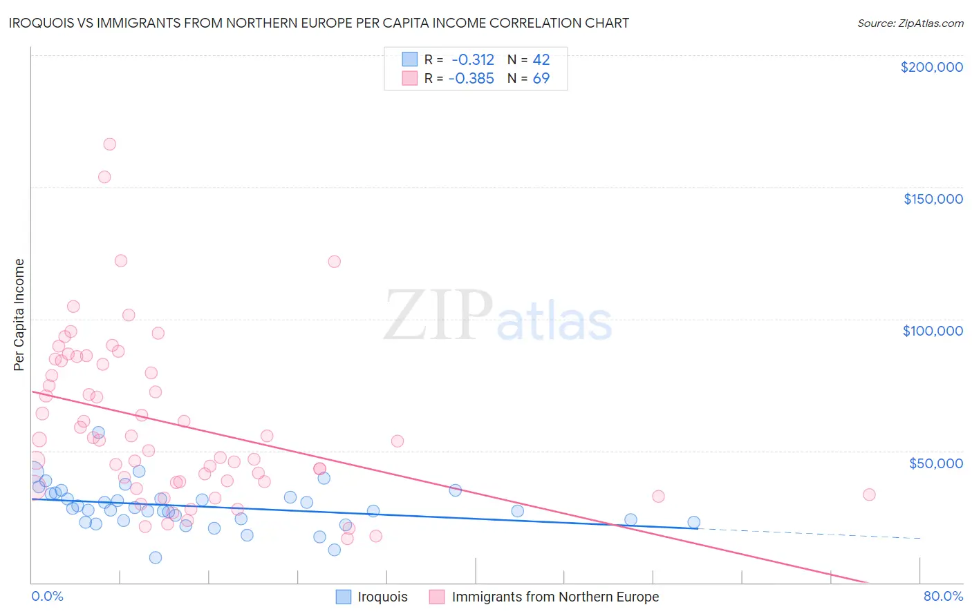 Iroquois vs Immigrants from Northern Europe Per Capita Income