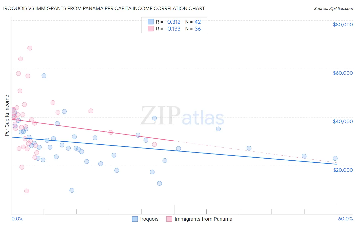 Iroquois vs Immigrants from Panama Per Capita Income