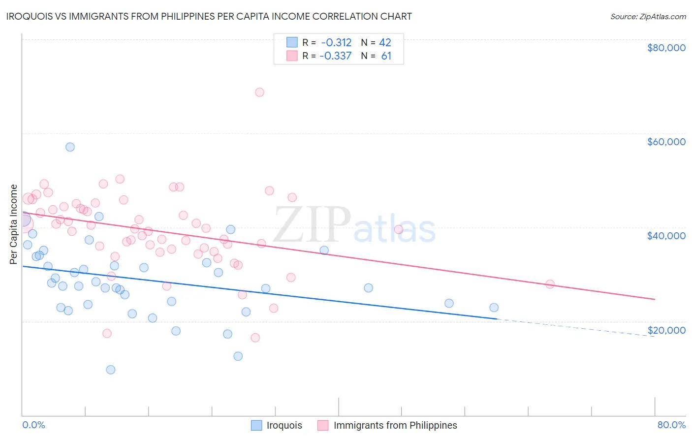 Iroquois vs Immigrants from Philippines Per Capita Income