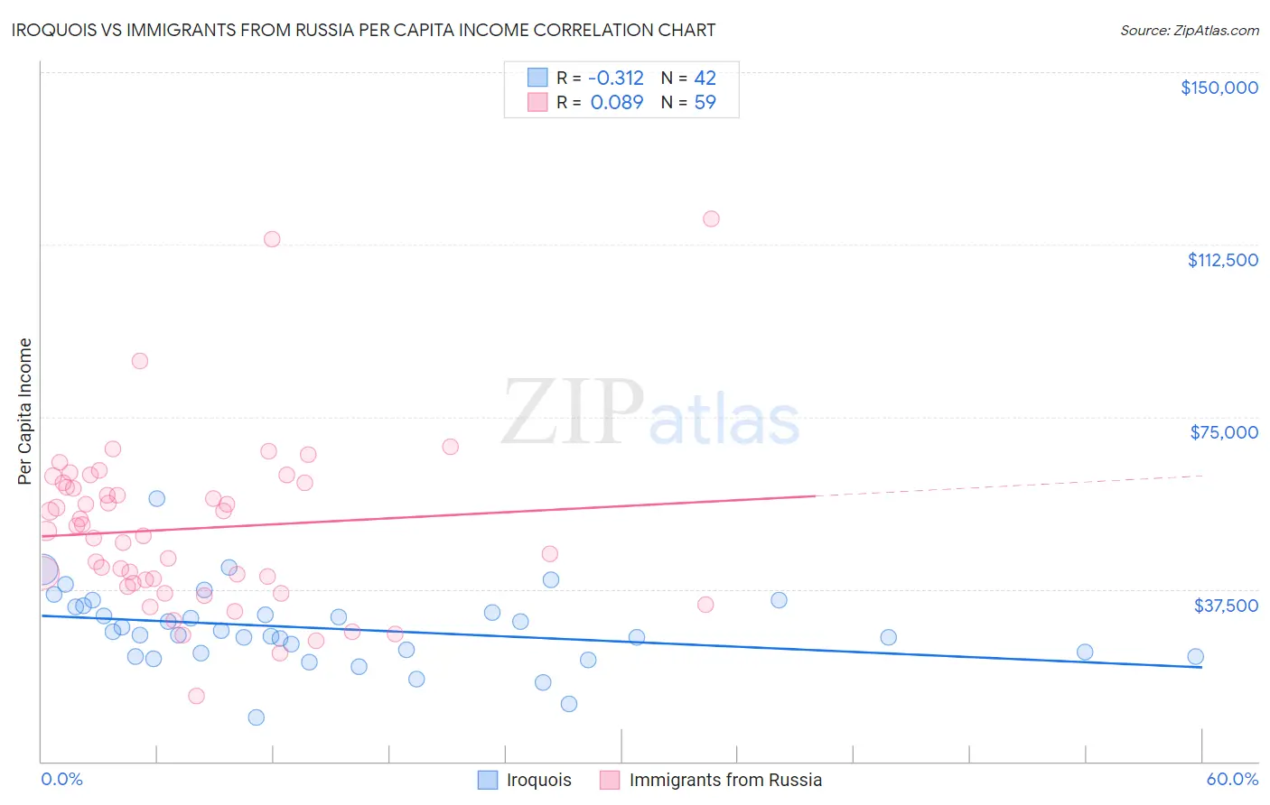 Iroquois vs Immigrants from Russia Per Capita Income