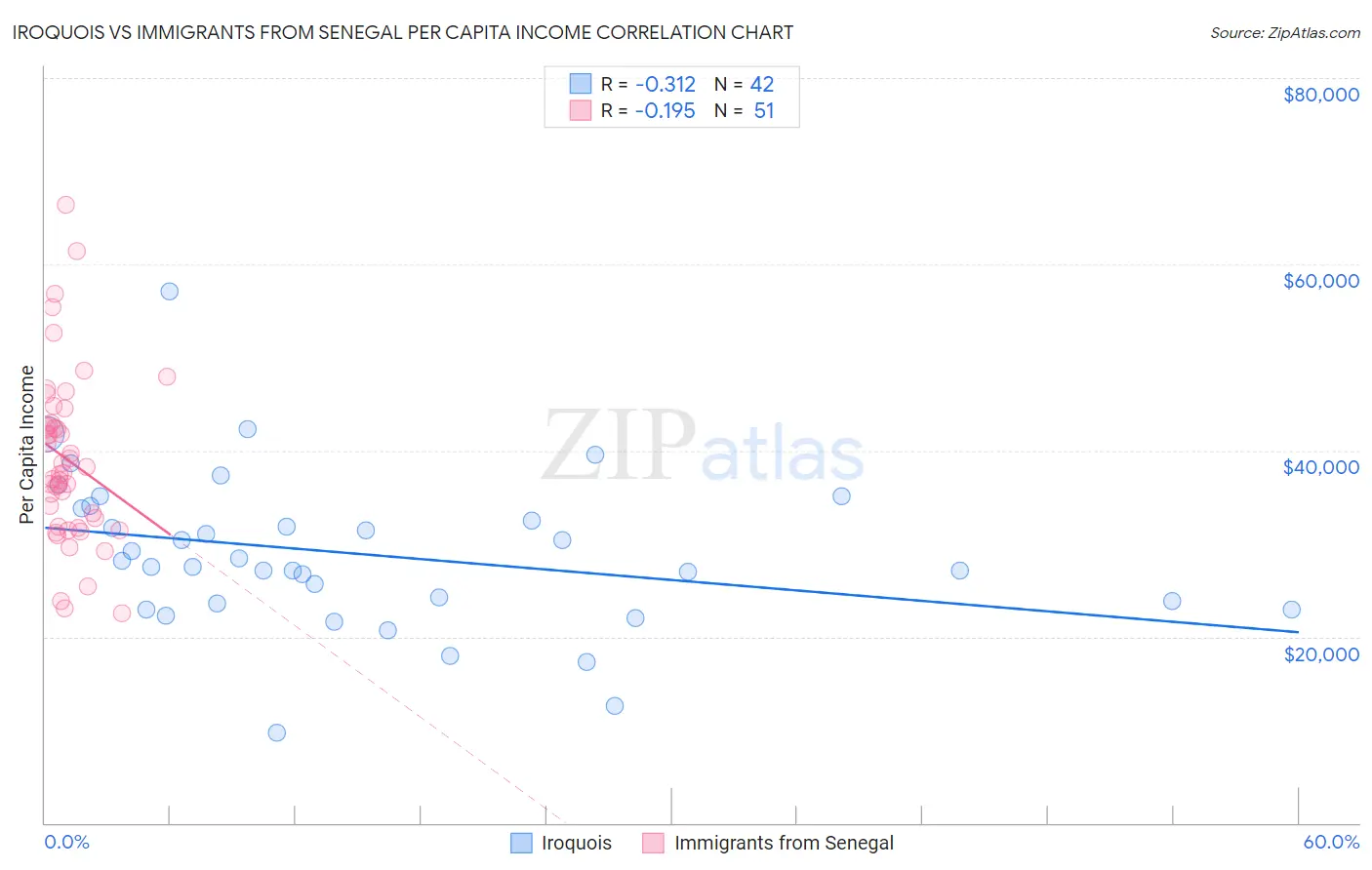 Iroquois vs Immigrants from Senegal Per Capita Income