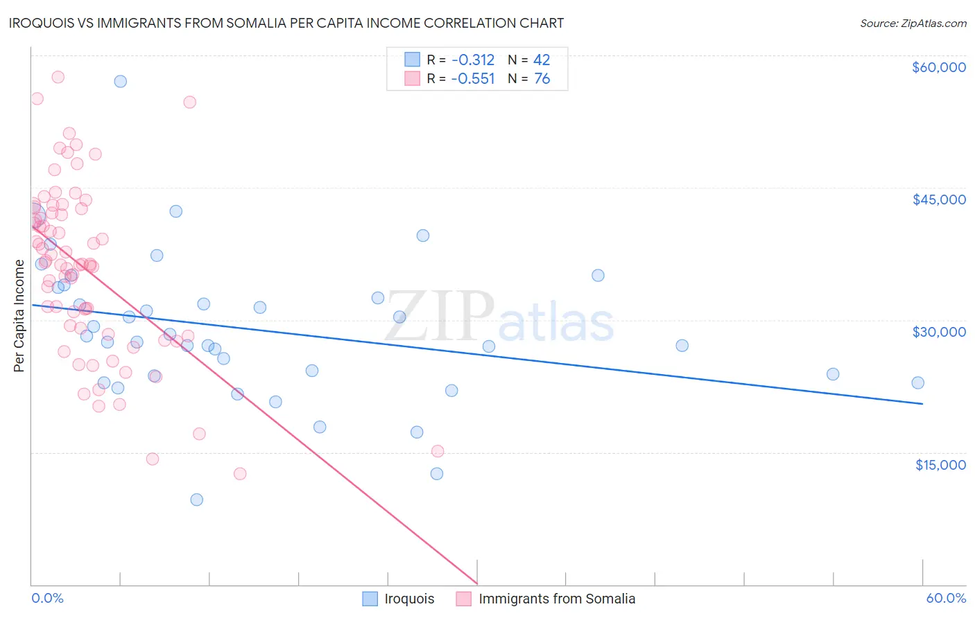 Iroquois vs Immigrants from Somalia Per Capita Income