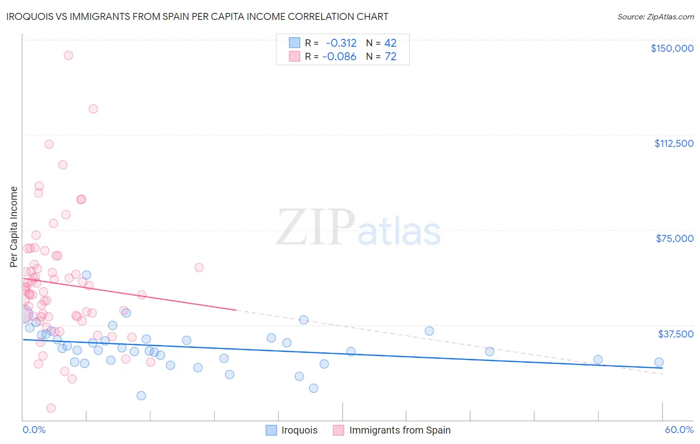 Iroquois vs Immigrants from Spain Per Capita Income