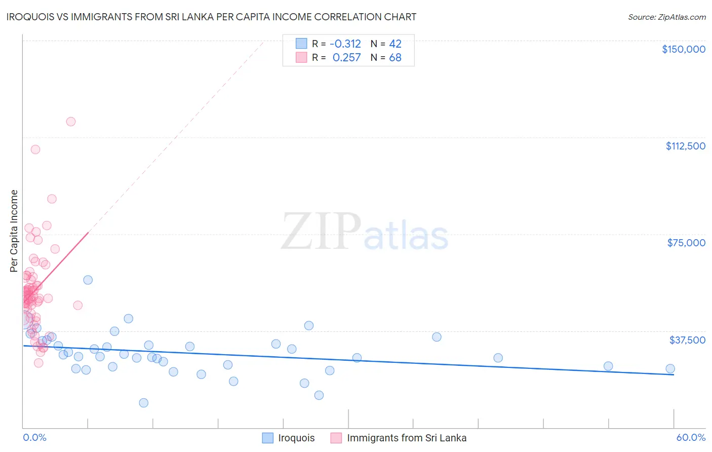 Iroquois vs Immigrants from Sri Lanka Per Capita Income