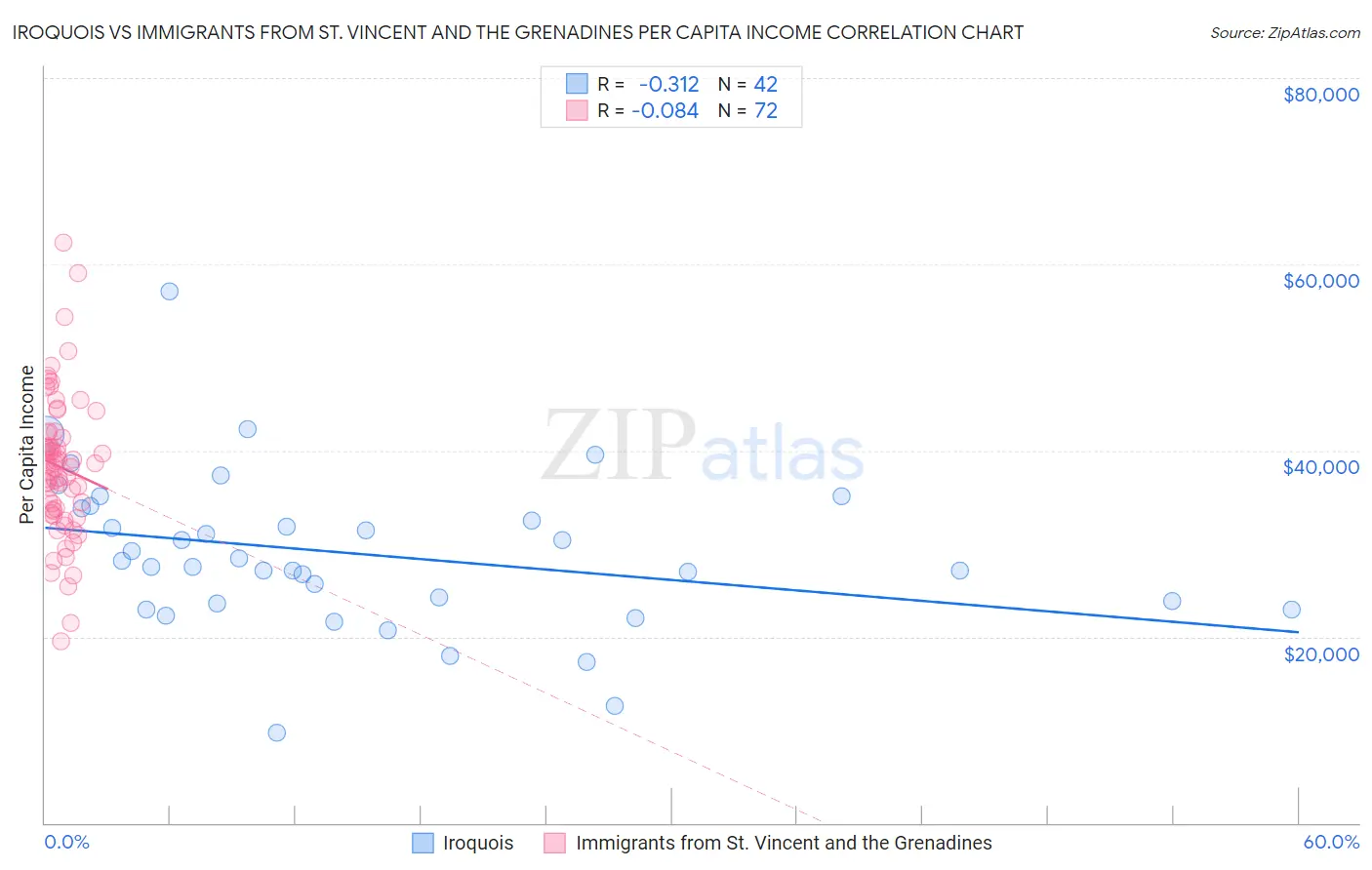 Iroquois vs Immigrants from St. Vincent and the Grenadines Per Capita Income