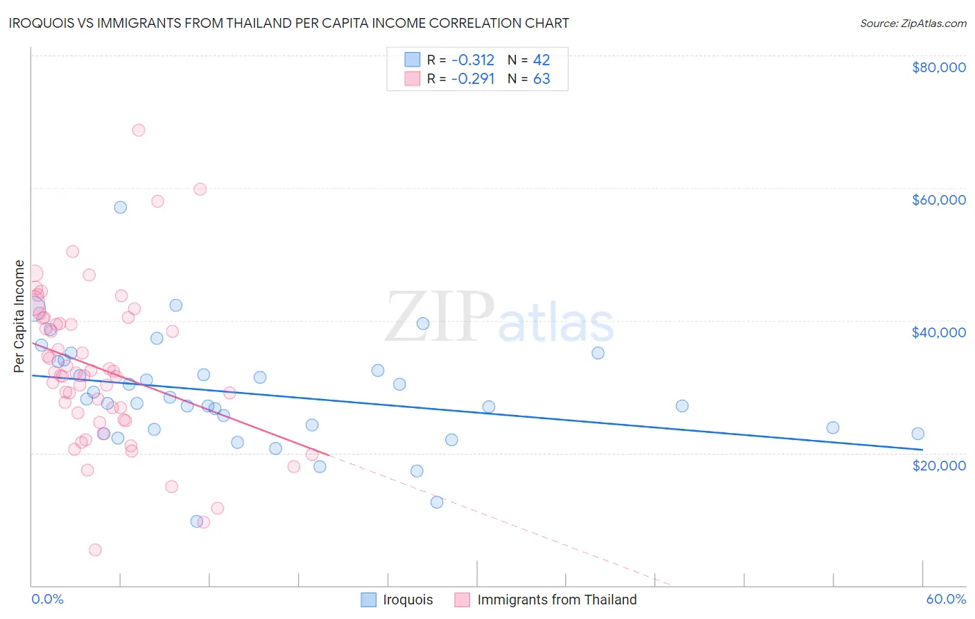 Iroquois vs Immigrants from Thailand Per Capita Income