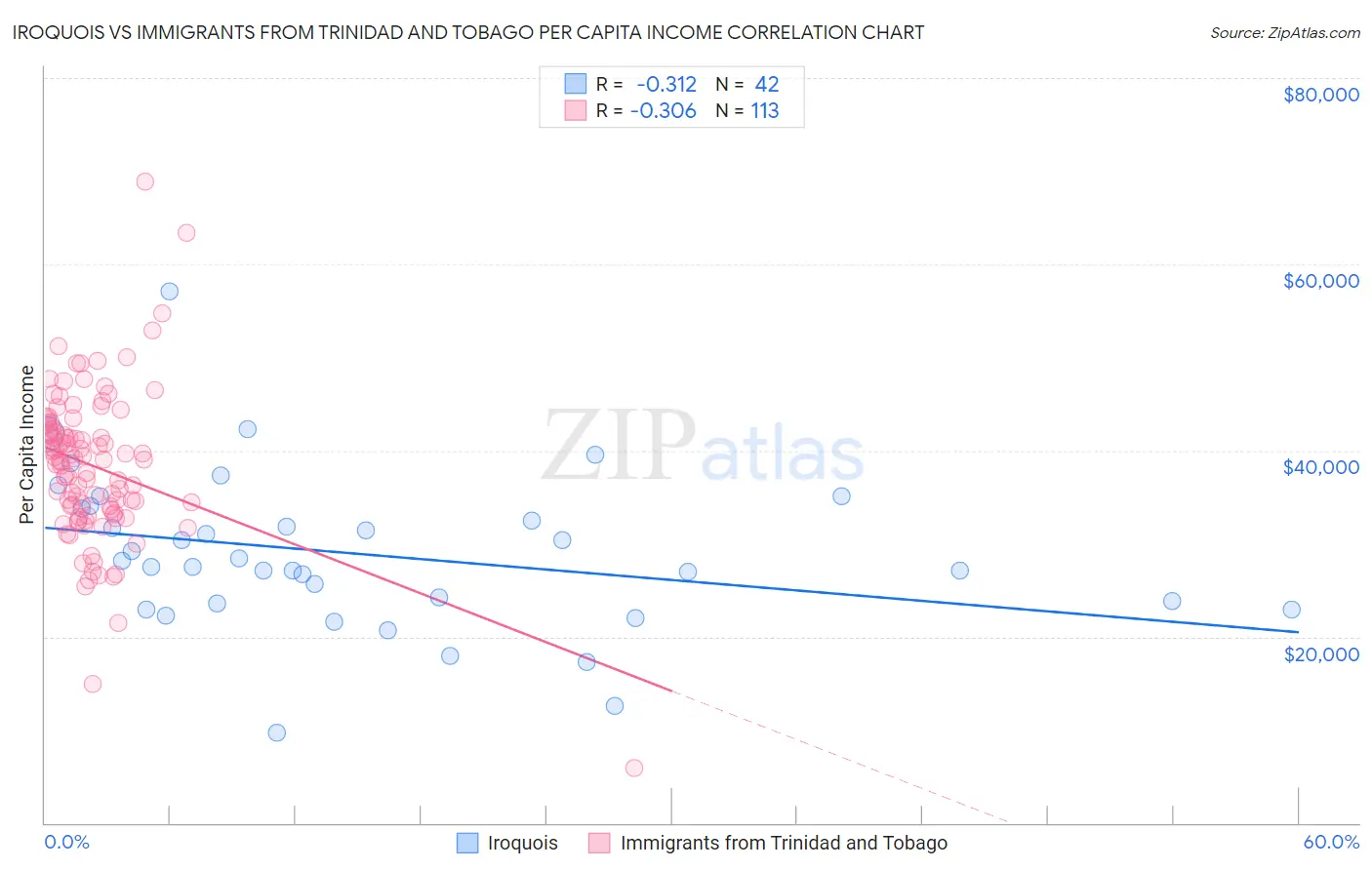 Iroquois vs Immigrants from Trinidad and Tobago Per Capita Income
