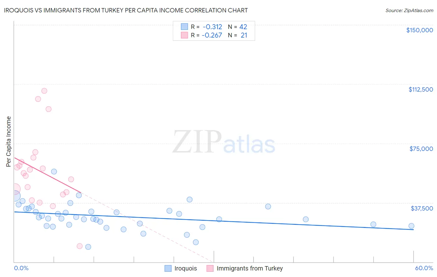 Iroquois vs Immigrants from Turkey Per Capita Income
