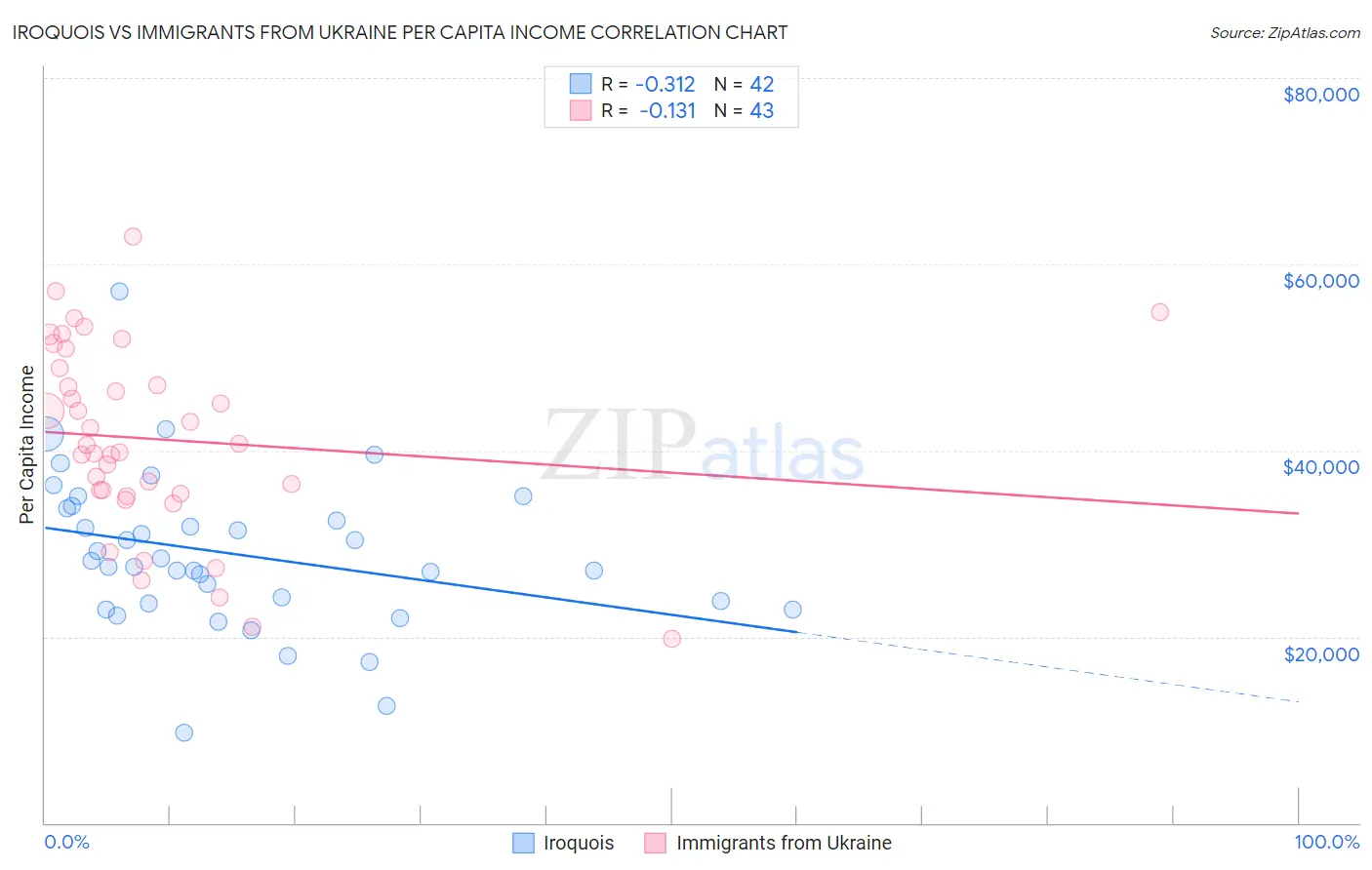 Iroquois vs Immigrants from Ukraine Per Capita Income