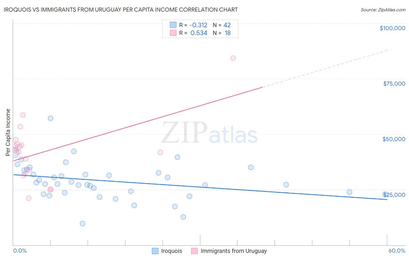Iroquois vs Immigrants from Uruguay Per Capita Income