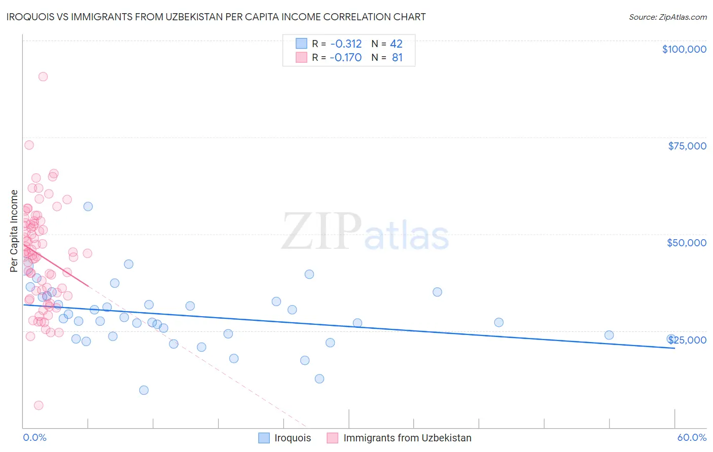 Iroquois vs Immigrants from Uzbekistan Per Capita Income