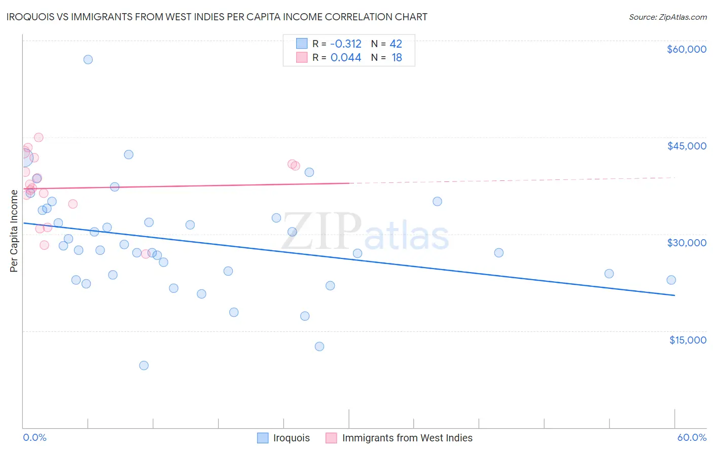 Iroquois vs Immigrants from West Indies Per Capita Income