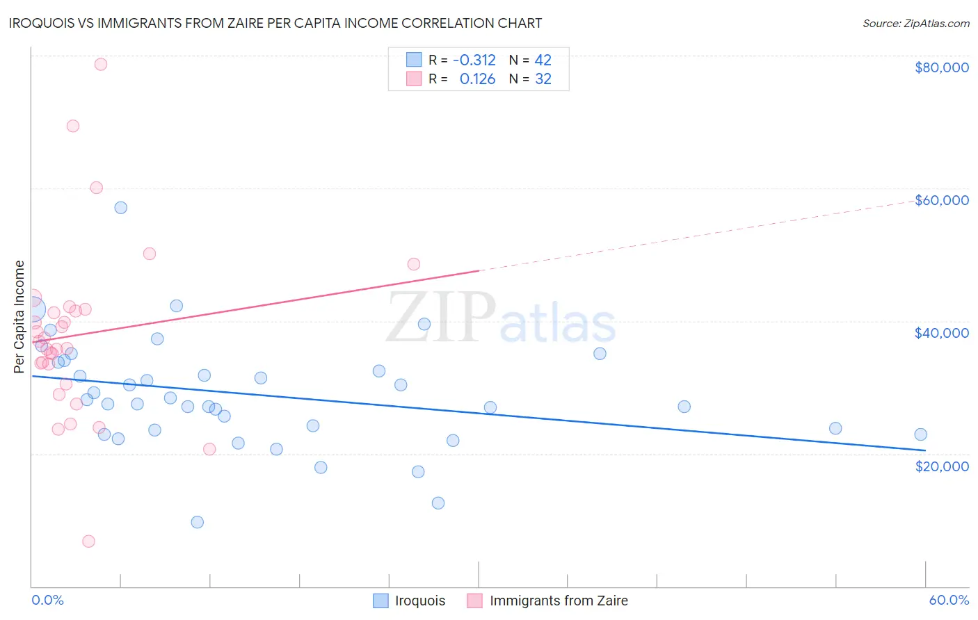 Iroquois vs Immigrants from Zaire Per Capita Income