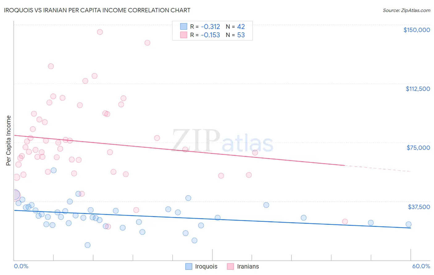 Iroquois vs Iranian Per Capita Income