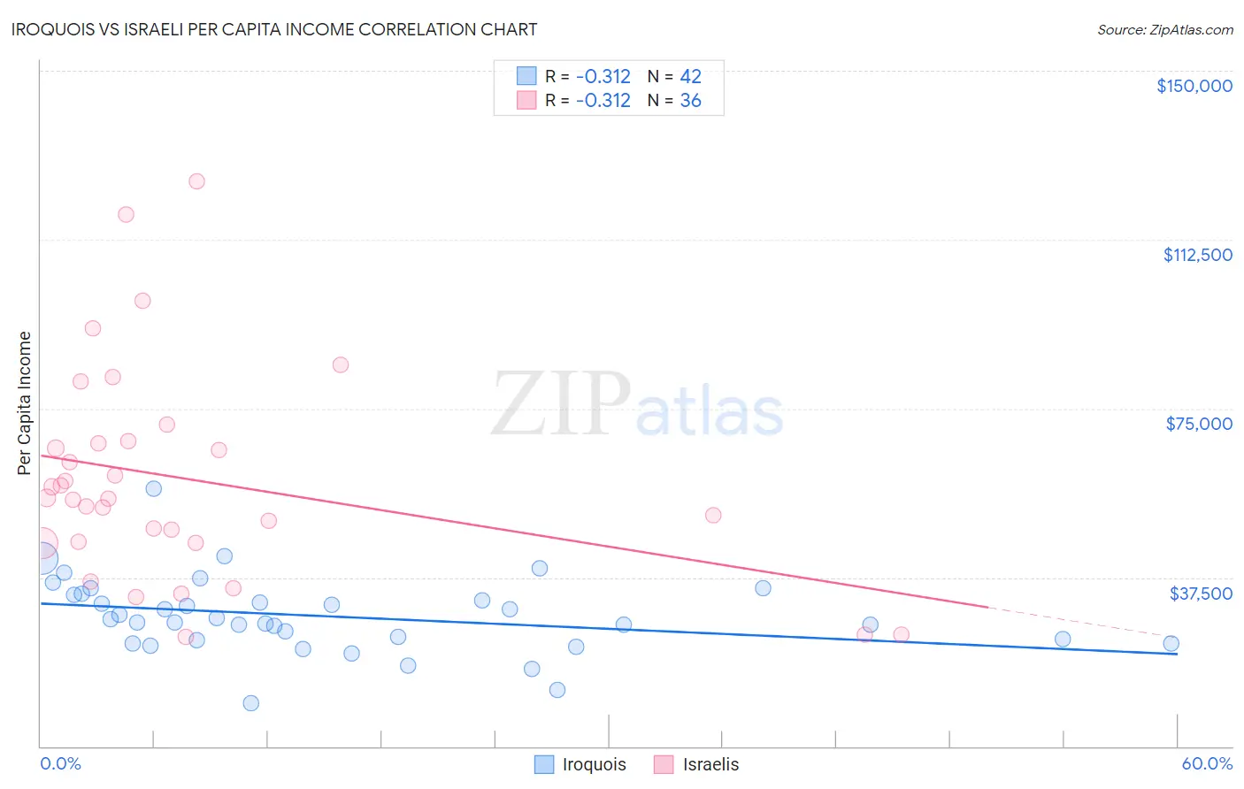 Iroquois vs Israeli Per Capita Income