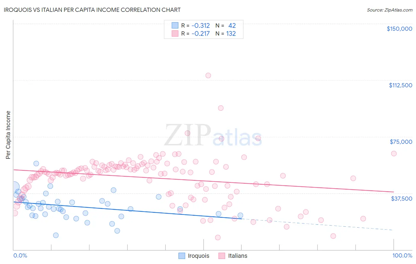 Iroquois vs Italian Per Capita Income