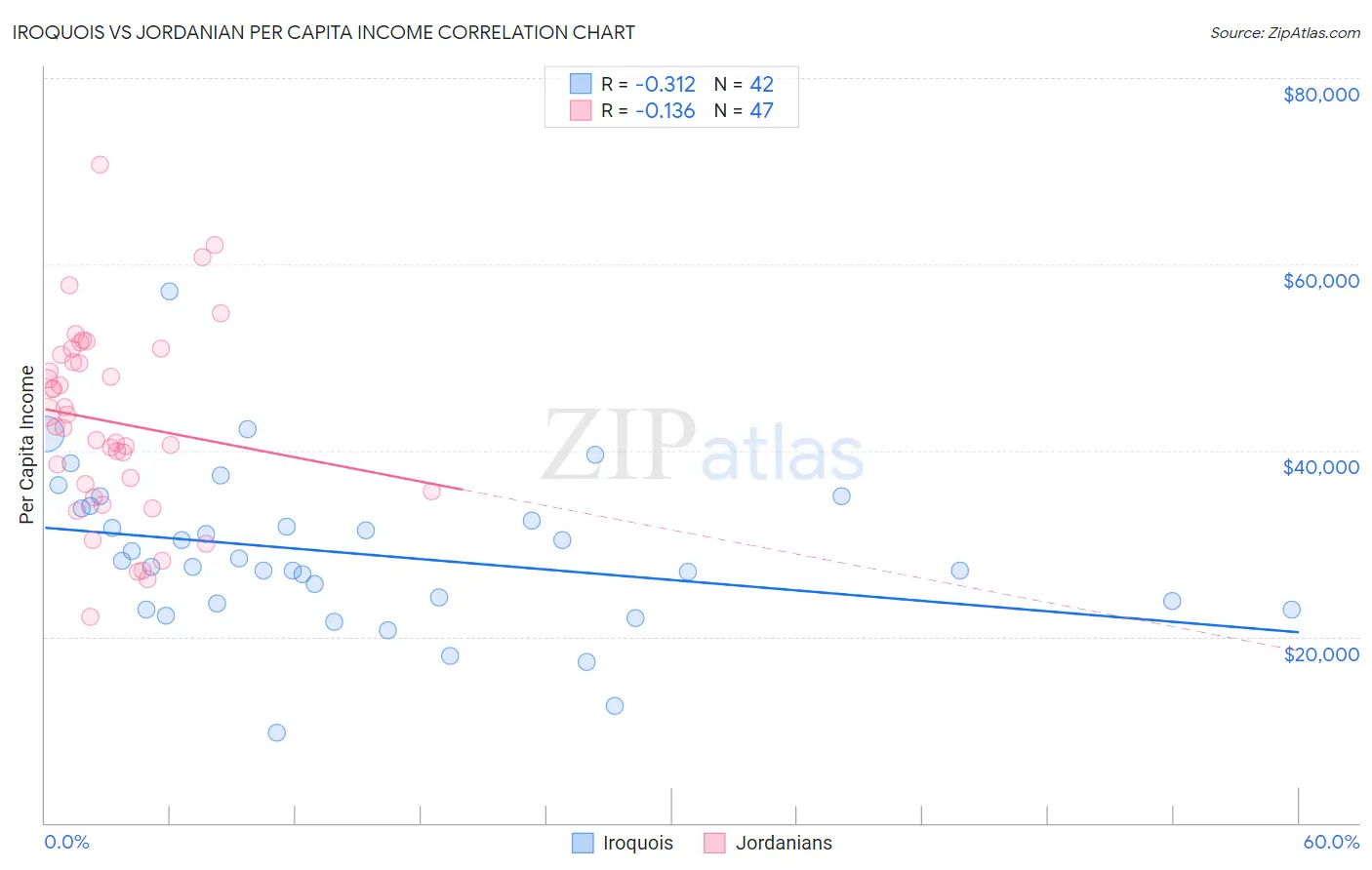 Iroquois vs Jordanian Per Capita Income