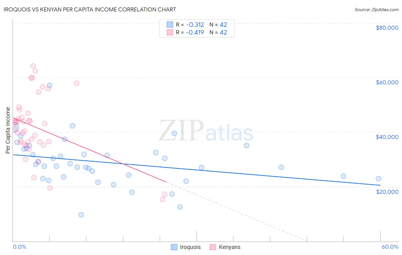 Iroquois vs Kenyan Per Capita Income