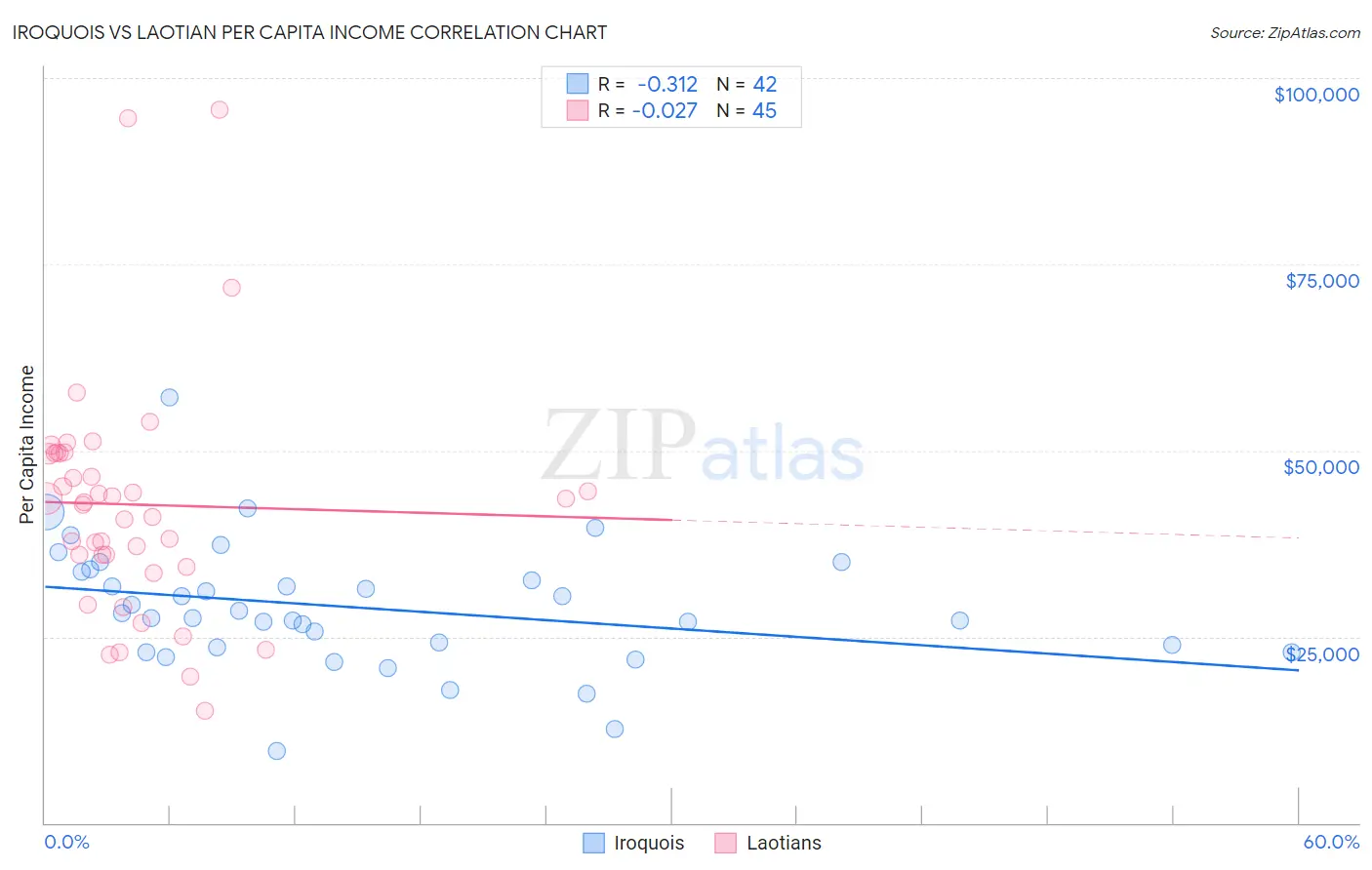 Iroquois vs Laotian Per Capita Income