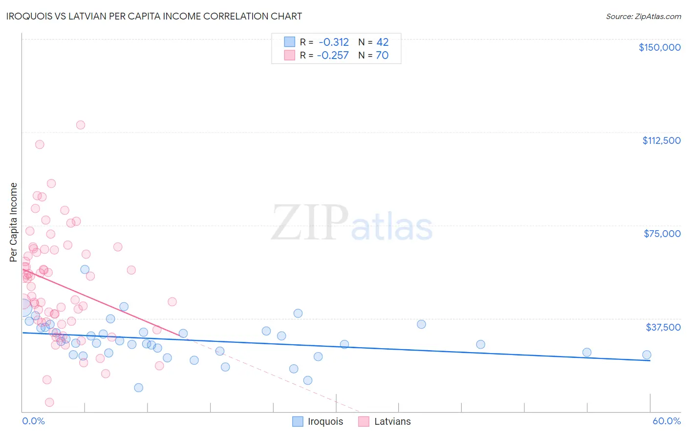 Iroquois vs Latvian Per Capita Income