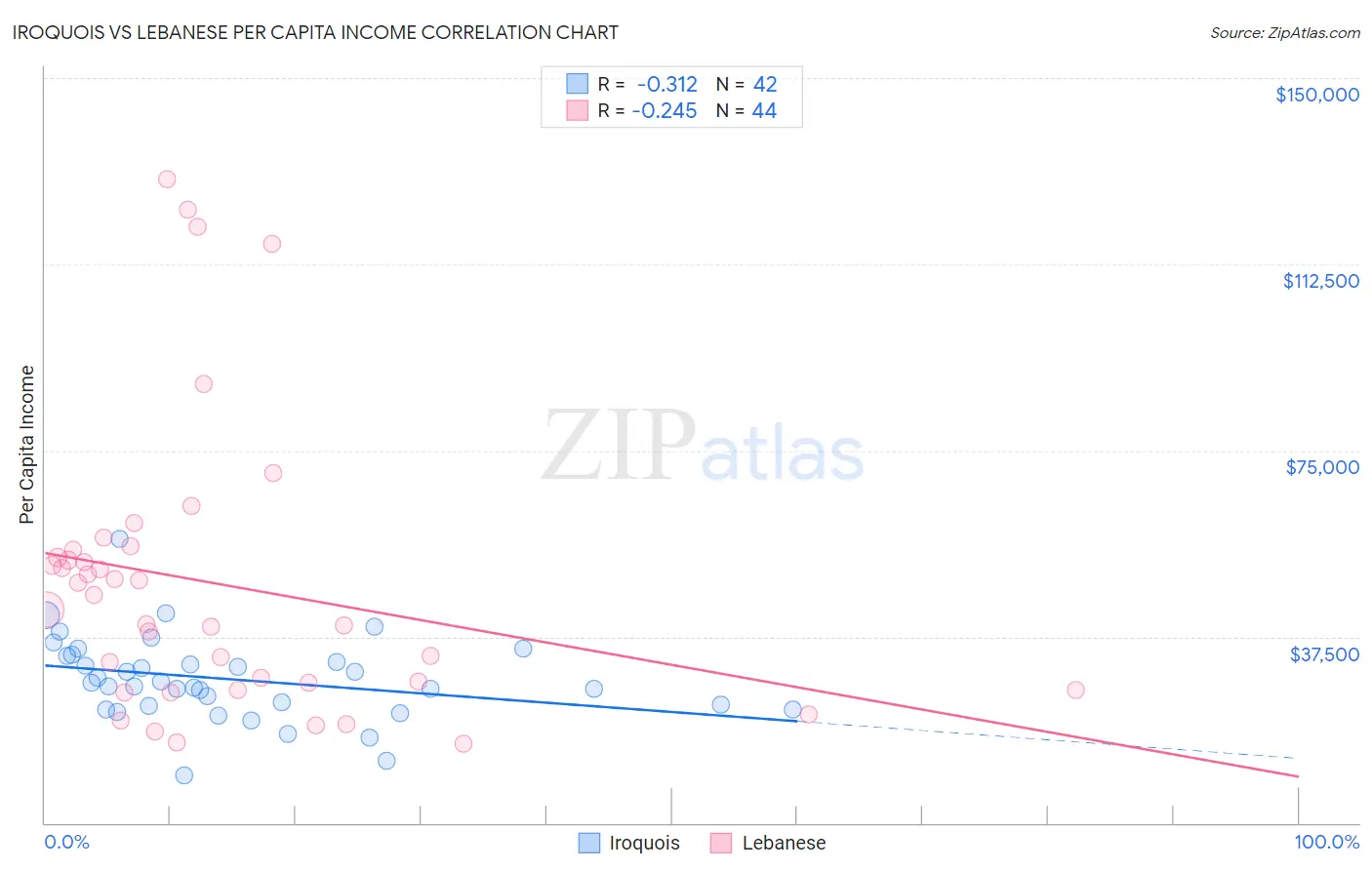 Iroquois vs Lebanese Per Capita Income