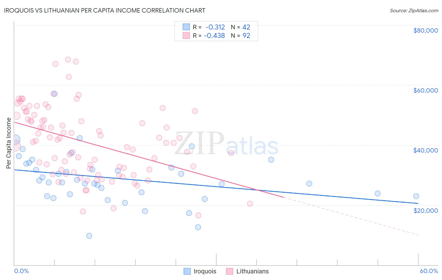 Iroquois vs Lithuanian Per Capita Income