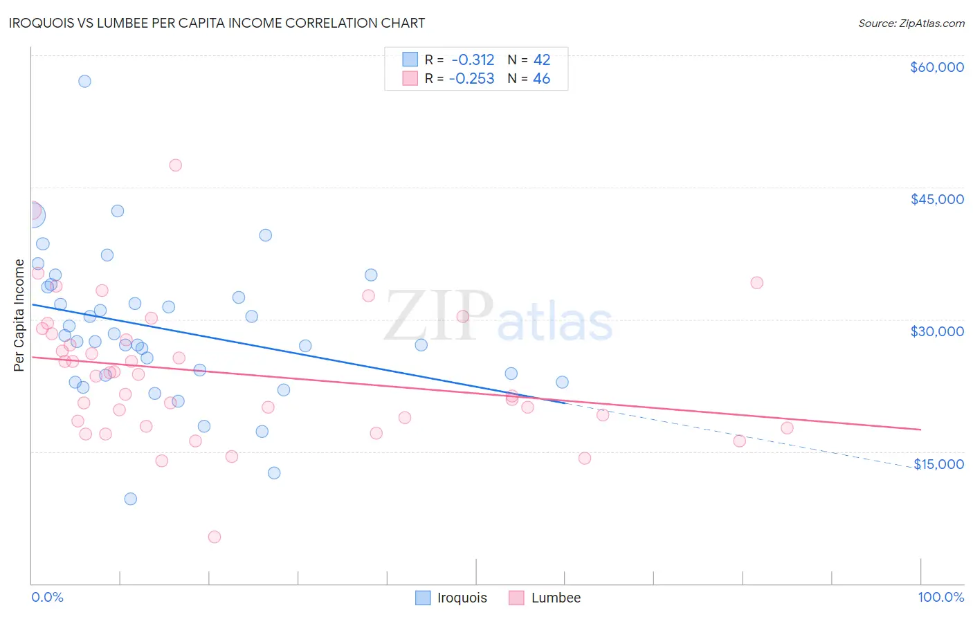 Iroquois vs Lumbee Per Capita Income