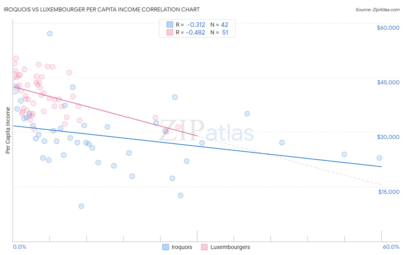 Iroquois vs Luxembourger Per Capita Income