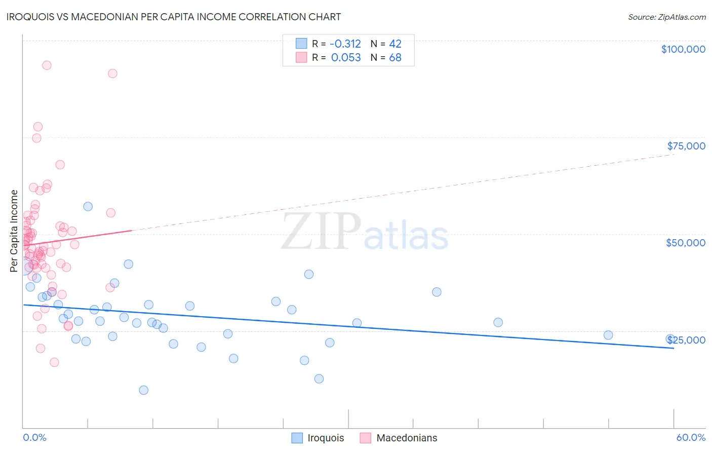 Iroquois vs Macedonian Per Capita Income