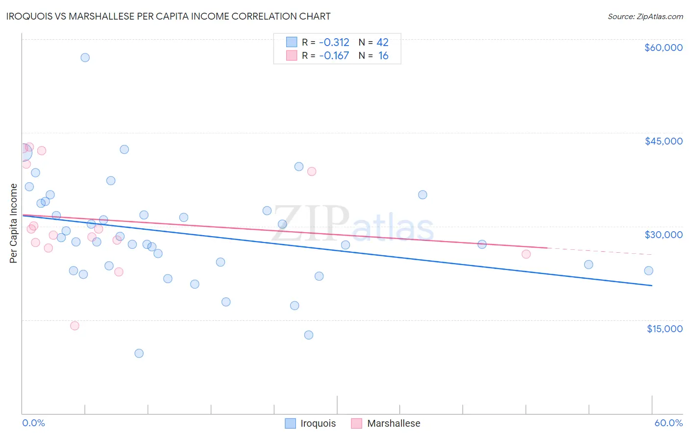 Iroquois vs Marshallese Per Capita Income