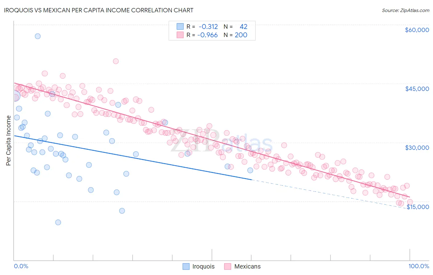 Iroquois vs Mexican Per Capita Income