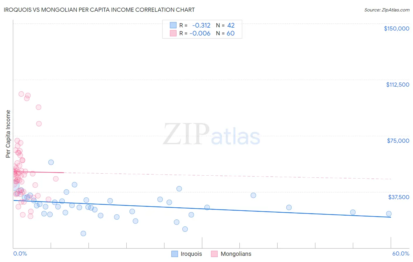 Iroquois vs Mongolian Per Capita Income
