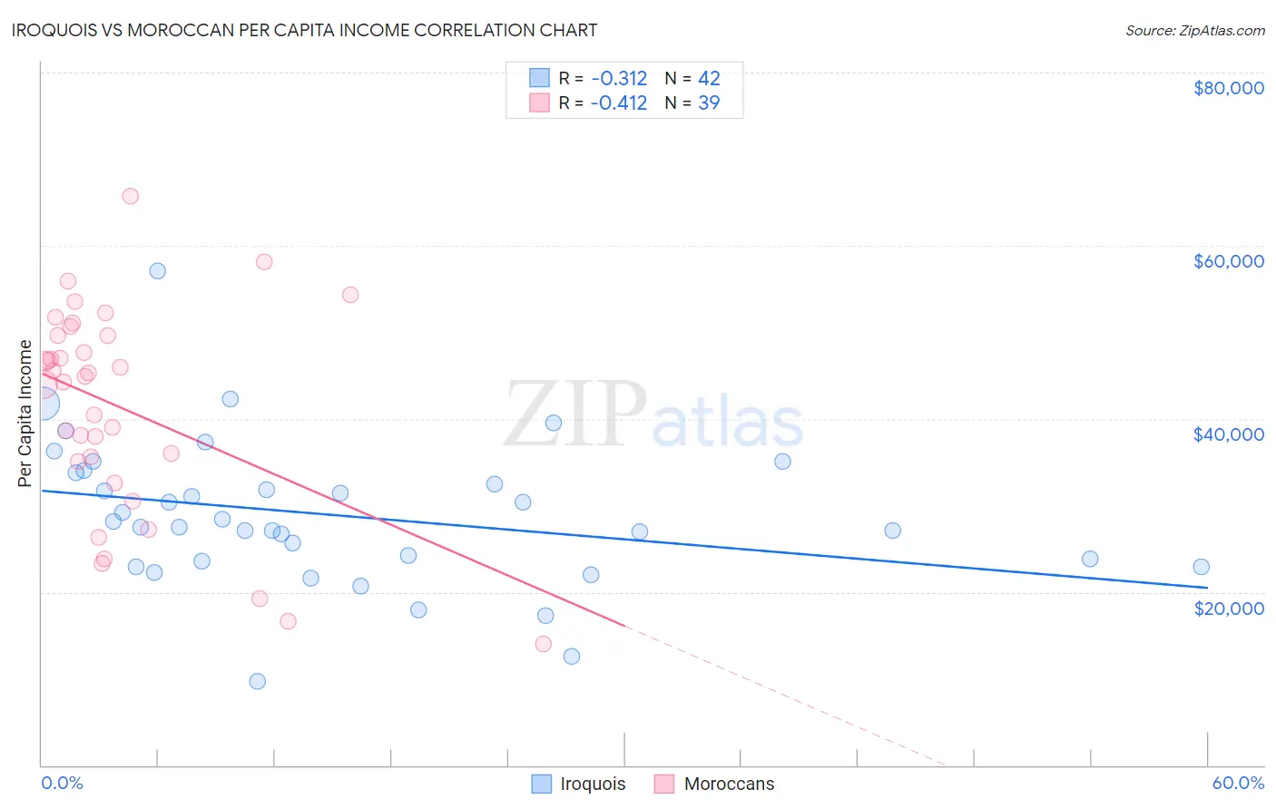 Iroquois vs Moroccan Per Capita Income