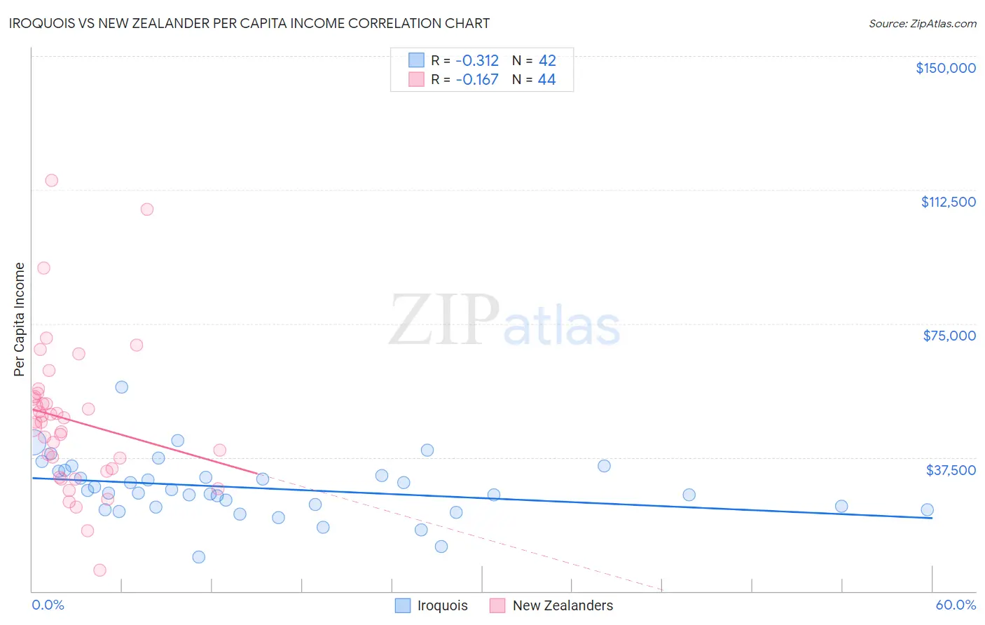 Iroquois vs New Zealander Per Capita Income