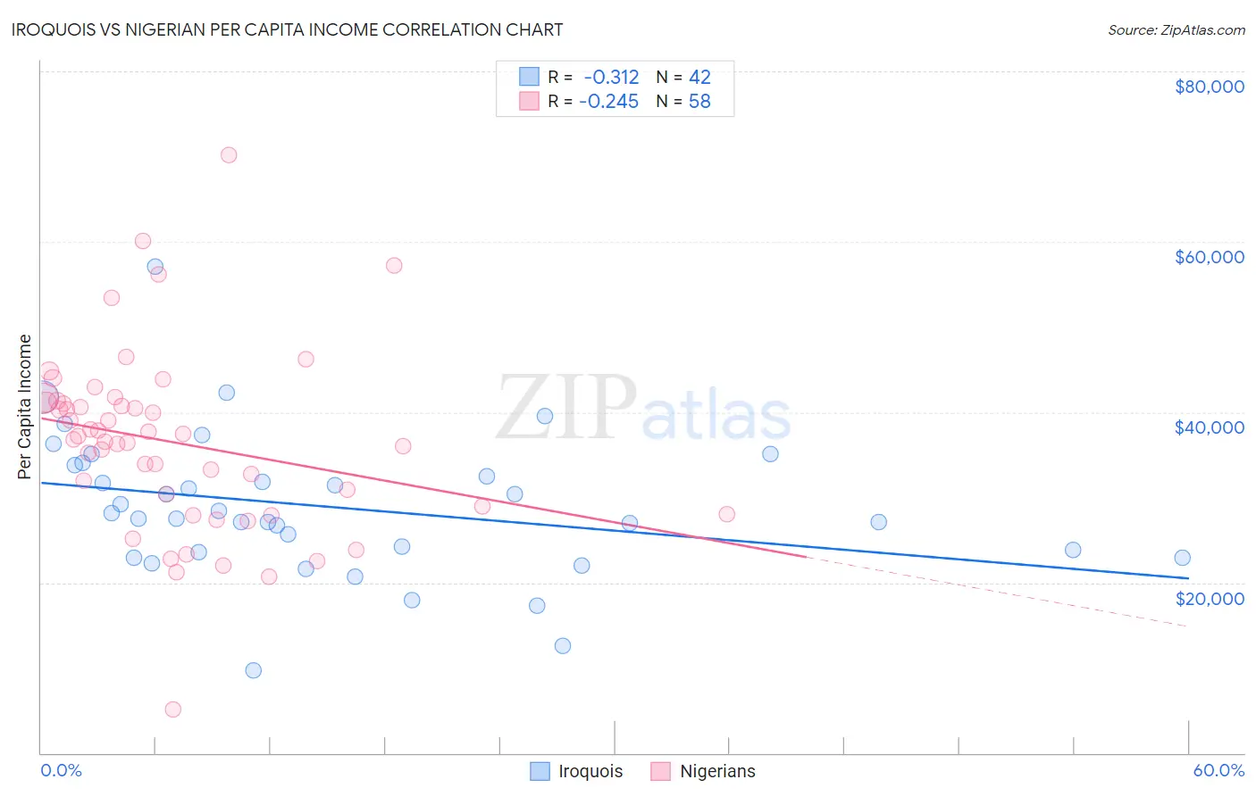 Iroquois vs Nigerian Per Capita Income