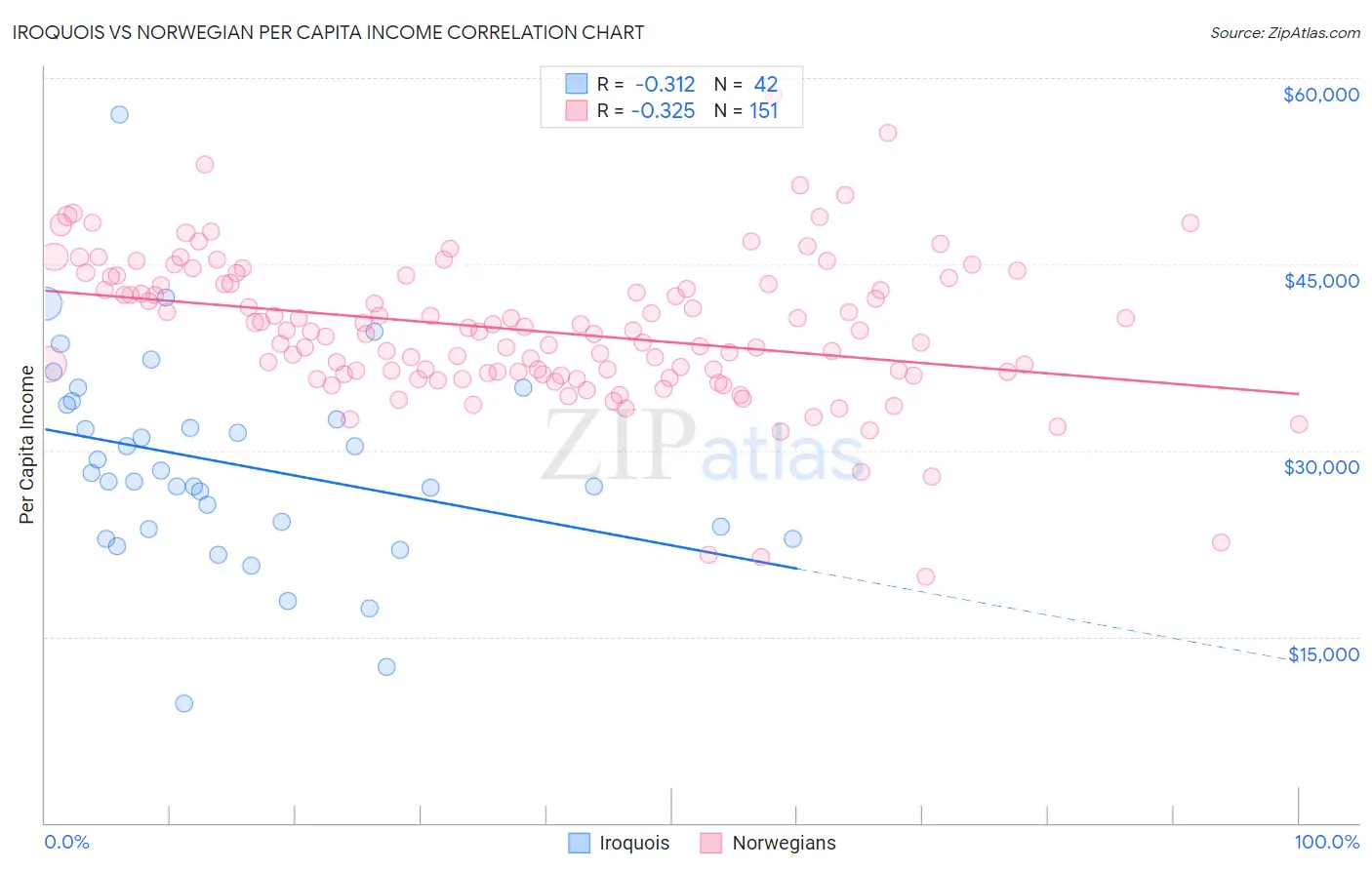 Iroquois vs Norwegian Per Capita Income